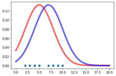 Comparing Hypotheses
