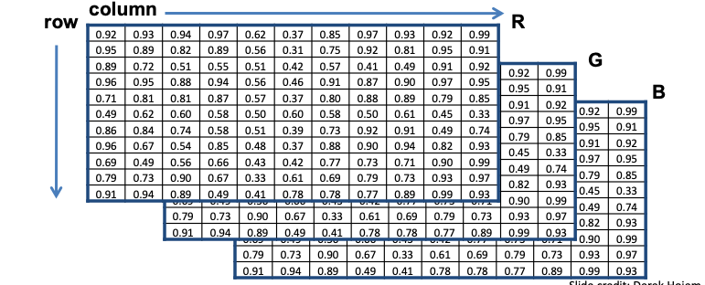 Three stacked matrices of values between 0 and 1, one each for the red, green, and blue channels, indexed by row and column