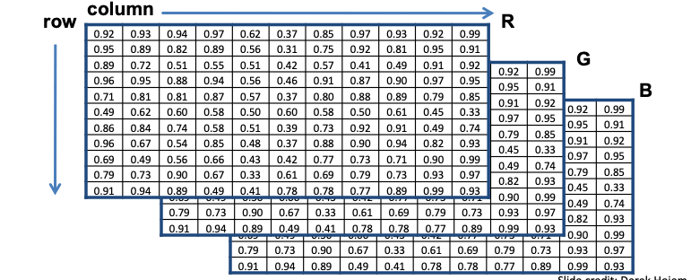 Three stacked matrices of values between 0 and 1, one each for the red, green, and blue channels, indexed by row and column