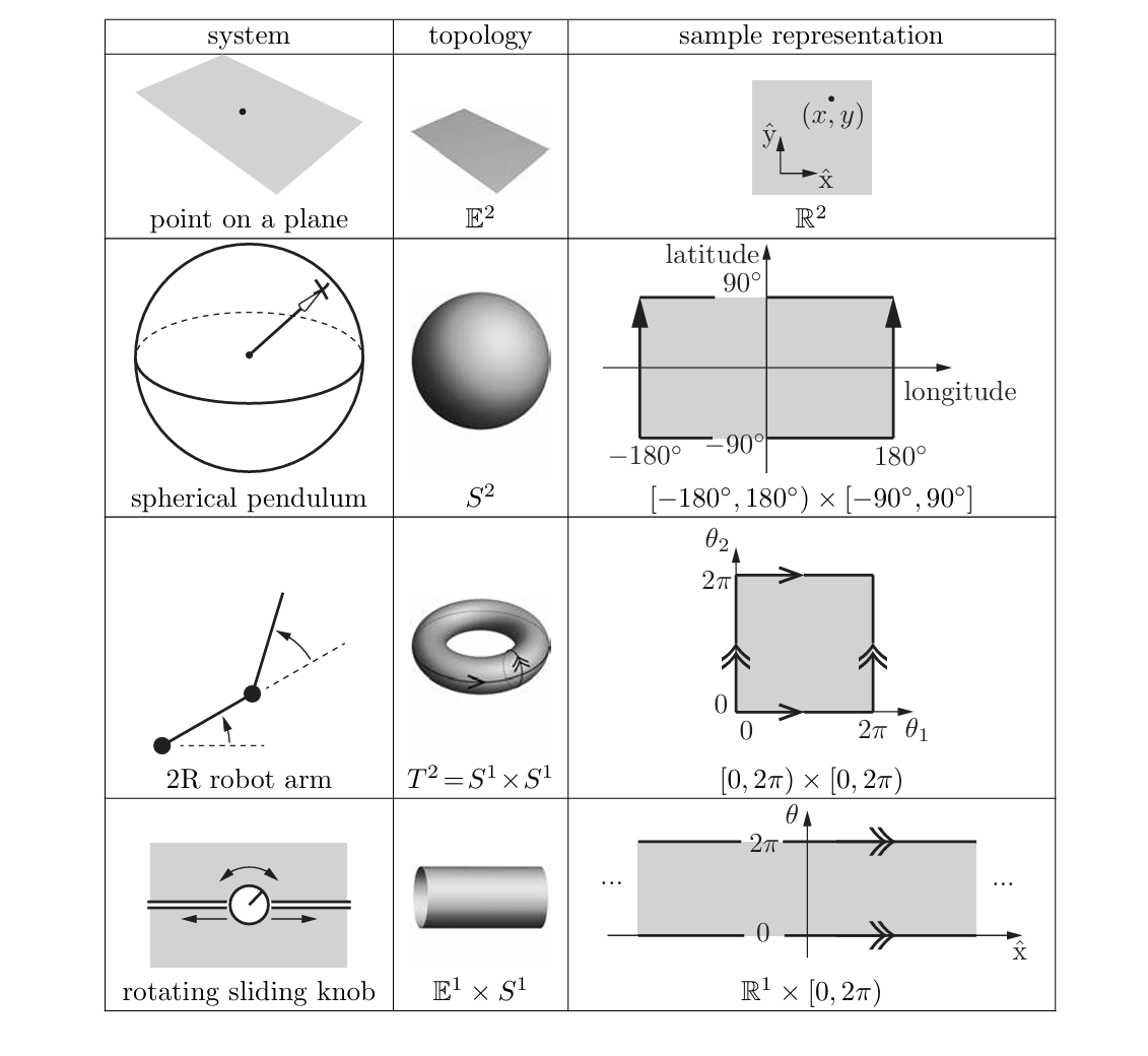 Examples of C-space topologies.