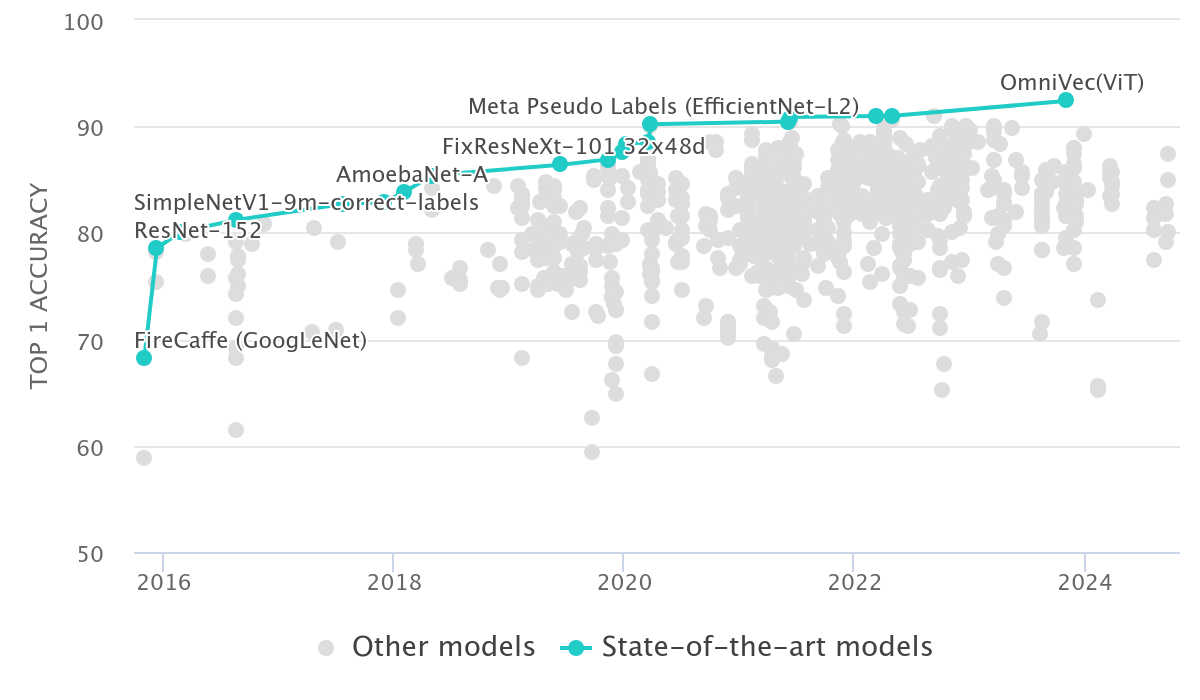 Imagenet benchmarking