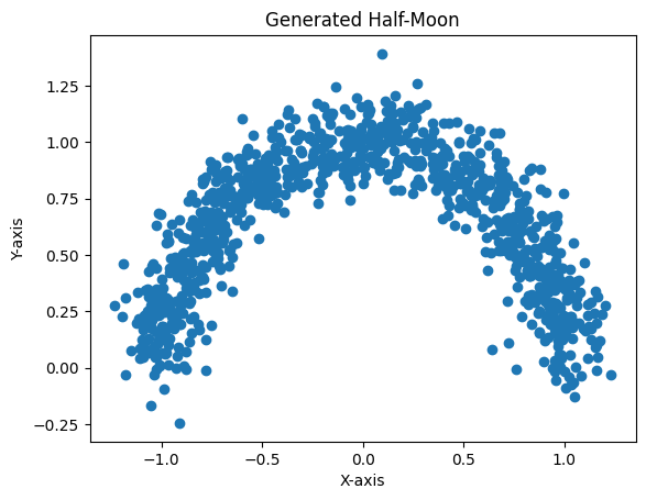 Generated half-moon shape from transformed Gaussians