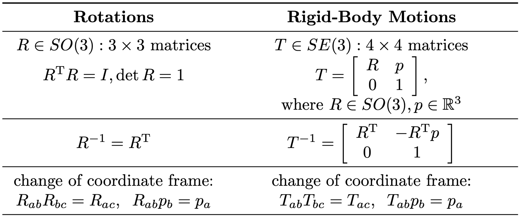 Table comparing rotations and rigid-body motions. R in SO(3) is a 3 by 3 matrix with R transpose R equal to I and determinant 1; T in SE(3) is a 4 by 4 matrix built from R and p. Inverses: R inverse equals R transpose; T inverse has R transpose and minus R transpose p. Change of frame: R_ab R_bc equals R_ac and T_ab T_bc equals T_ac.