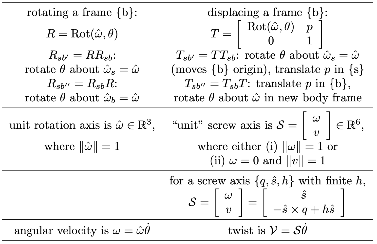 Table continued. Rotating a frame by R equals Rot of omega hat and theta, premultiplying for the fixed axis and postmultiplying for the body axis; displacing a frame by T, likewise. A unit rotation axis omega hat with norm 1, against a unit screw axis S with either norm of omega equal to 1, or omega zero and norm of v equal to 1. A screw axis with point q, direction s hat and finite pitch h. Angular velocity omega equals omega hat theta dot; twist V equals S theta dot.