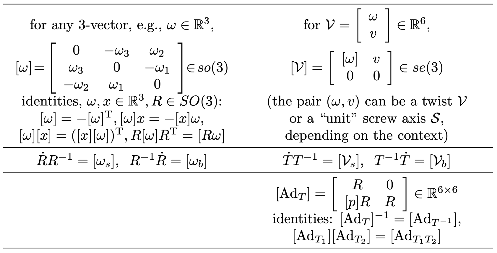 Table continued. The skew-symmetric matrix of omega in so(3) and its identities; the matrix form of a twist in se(3). R dot R inverse equals omega s and R inverse R dot equals omega b; T dot T inverse equals V s and T inverse T dot equals V b. The adjoint matrix with R, the bracket of p times R and R, with its inverse and product identities.