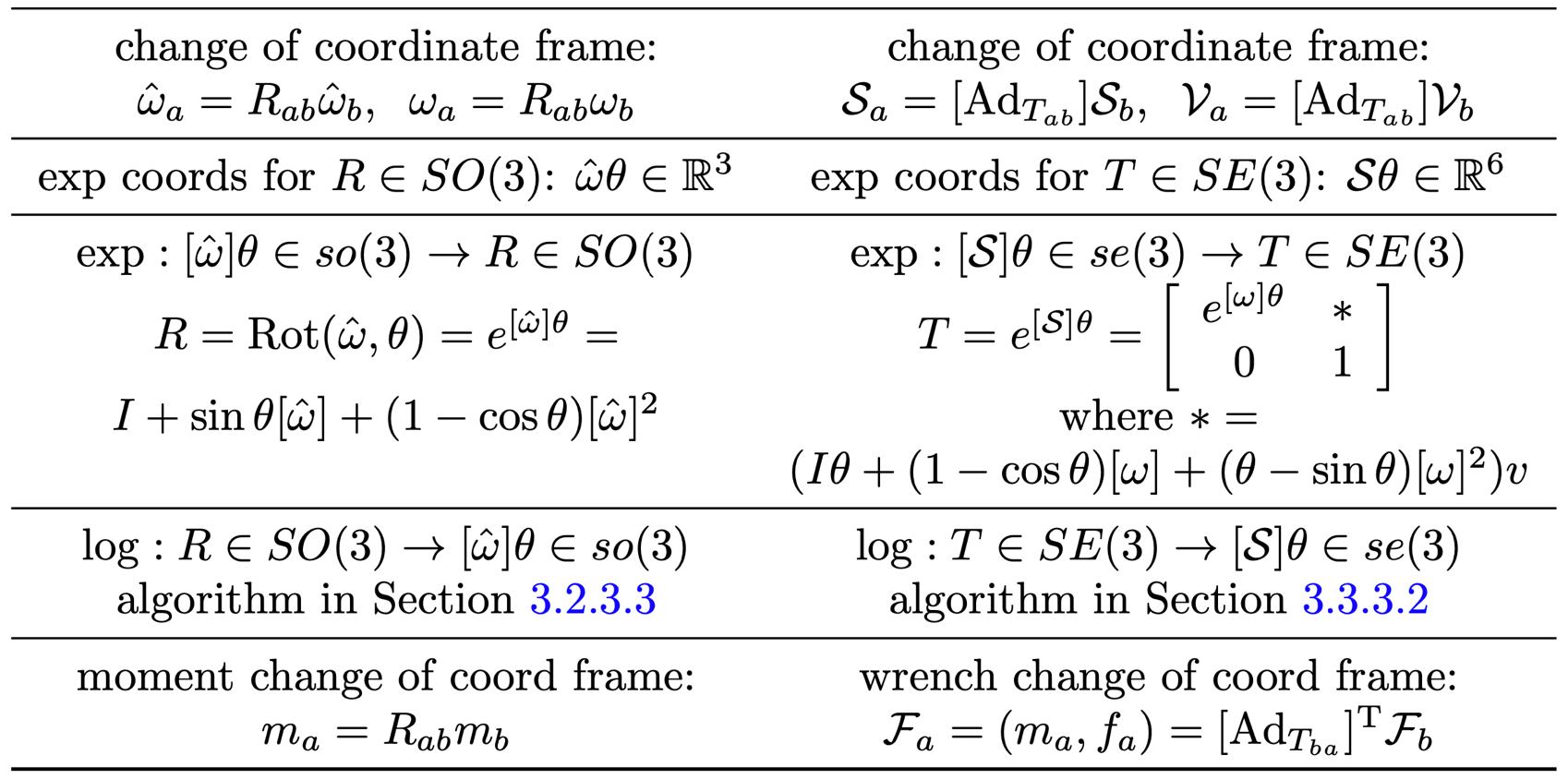 Table continued. Change of frame: omega_a equals R_ab omega_b; S_a and V_a equal the adjoint of T_ab times S_b and V_b. Exponential coordinates omega hat theta in R3 and S theta in R6. Exp from so(3) to SO(3) by Rodrigues' formula, and from se(3) to SE(3). Log for each, with algorithms in sections 3.2.3.3 and 3.3.3.2. Moment change of frame m_a equals R_ab m_b; wrench change of frame F_a equals the transpose of the adjoint of T_ba times F_b.
