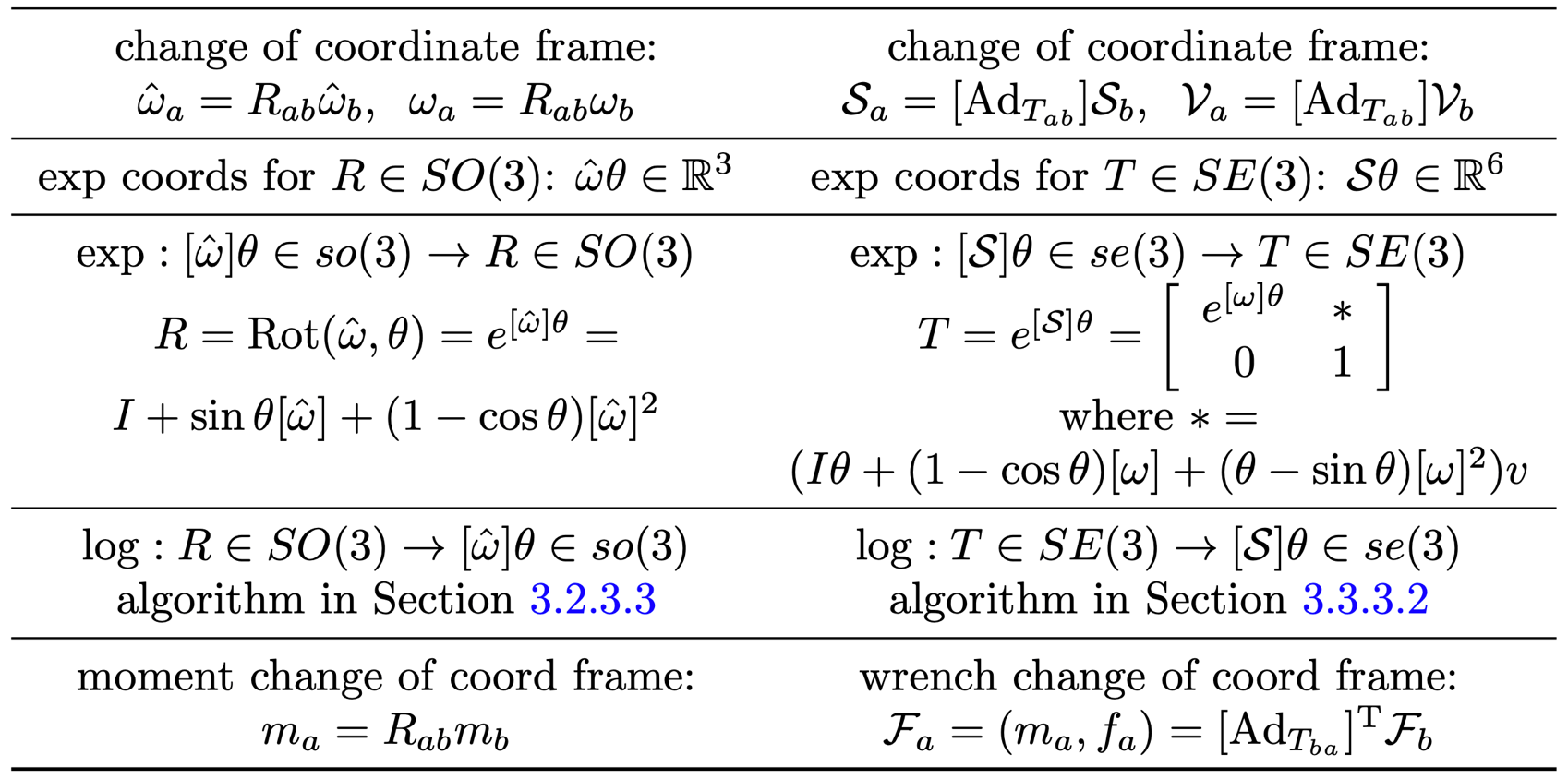 Table continued. Change of frame: omega_a equals R_ab omega_b; S_a and V_a equal the adjoint of T_ab times S_b and V_b. Exponential coordinates omega hat theta in R3 and S theta in R6. Exp from so(3) to SO(3) by Rodrigues' formula, and from se(3) to SE(3). Log for each, with algorithms in sections 3.2.3.3 and 3.3.3.2. Moment change of frame m_a equals R_ab m_b; wrench change of frame F_a equals the transpose of the adjoint of T_ba times F_b.