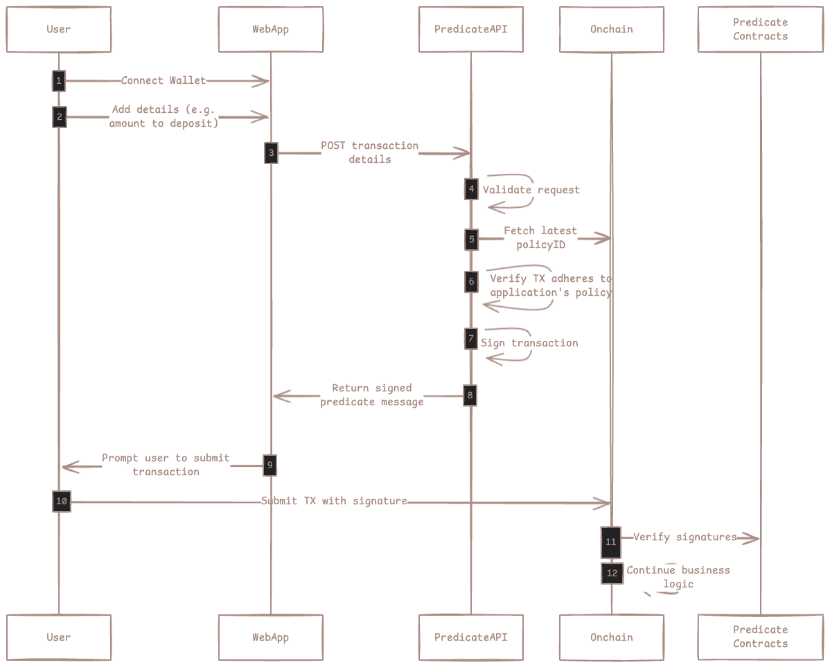 Attestation Process