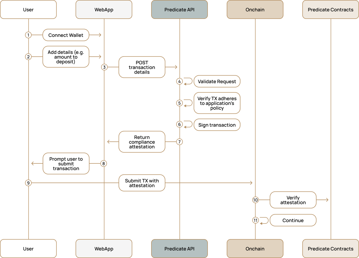 Light mode sequence diagram