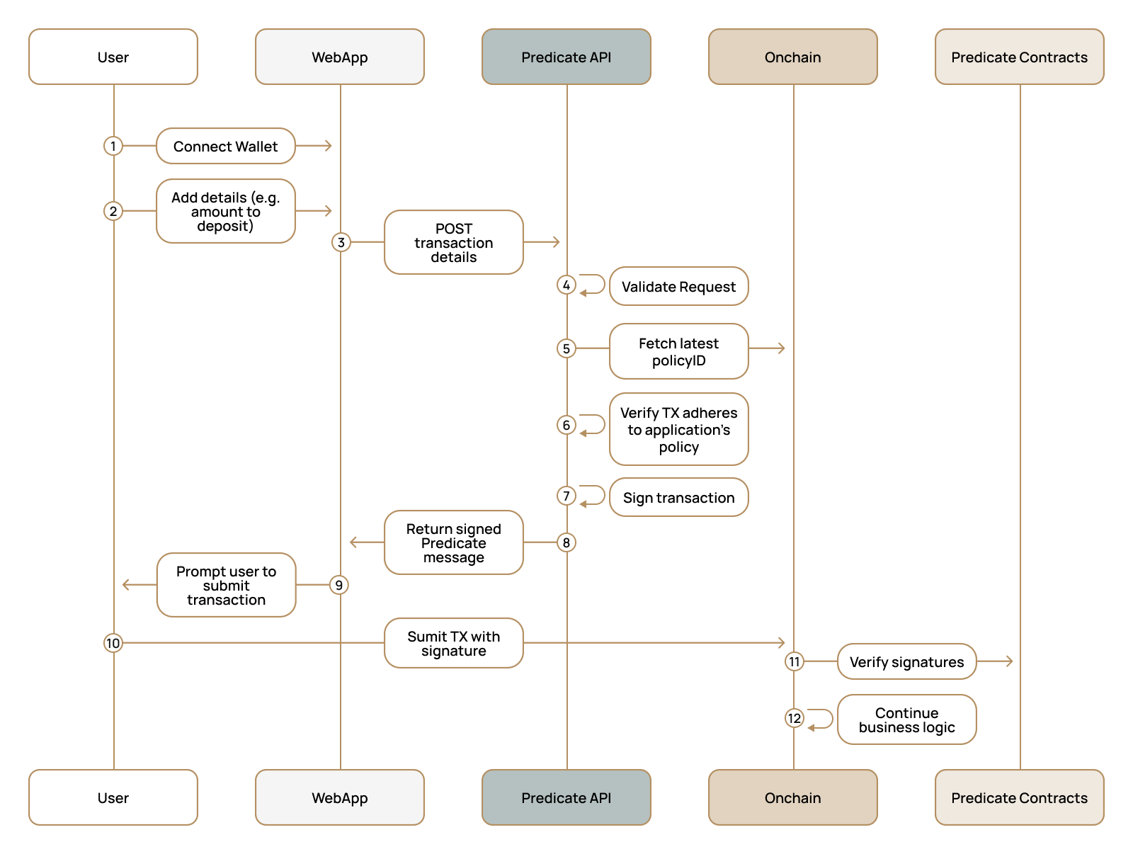 Light mode sequence diagram