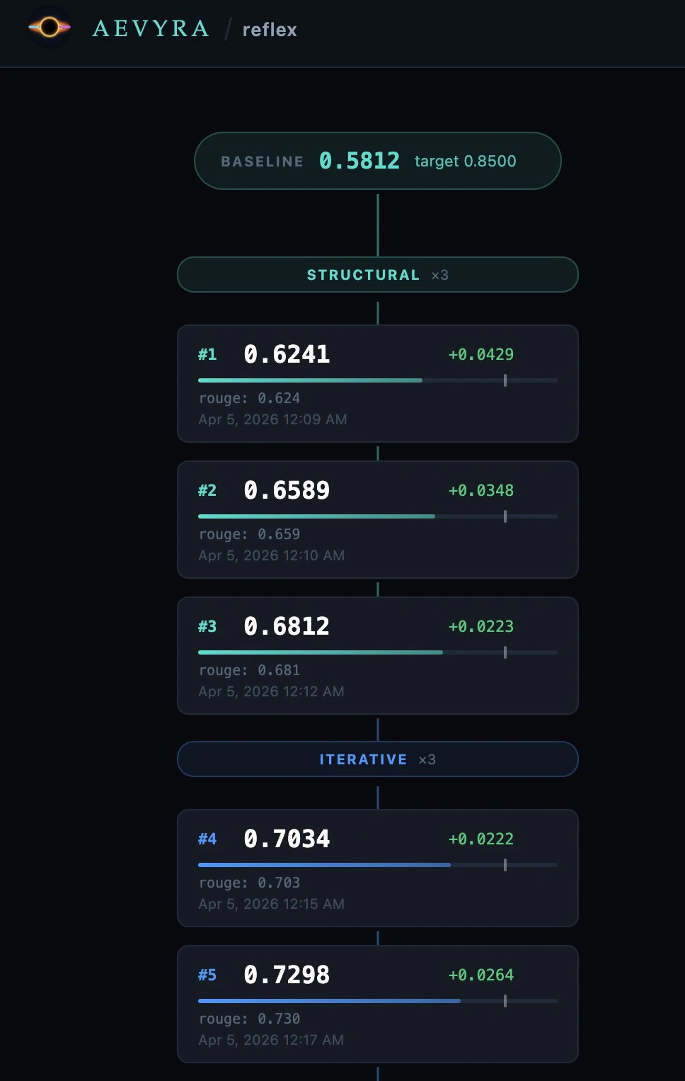 Flow graph showing baseline pill, phase headers, iteration cards with scores, and the branch button on hover