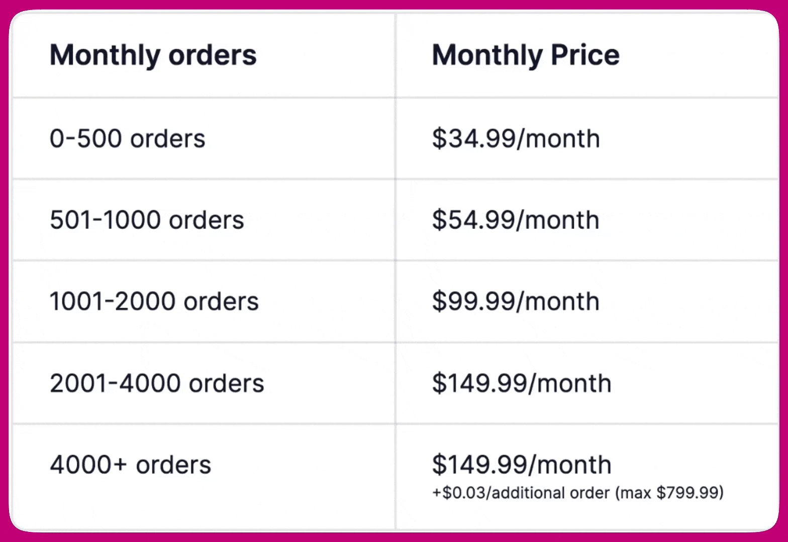 Post-purchase pricing table listing monthly order tiers and their monthly prices
