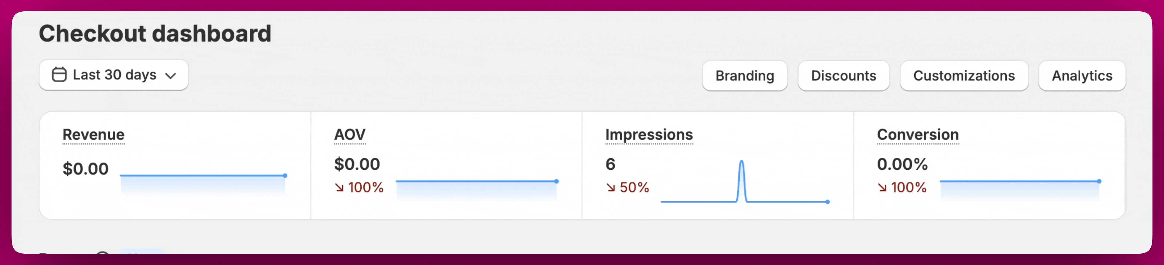 Checkout dashboard metrics bar showing Revenue, AOV, Impressions, and Conversion tiles