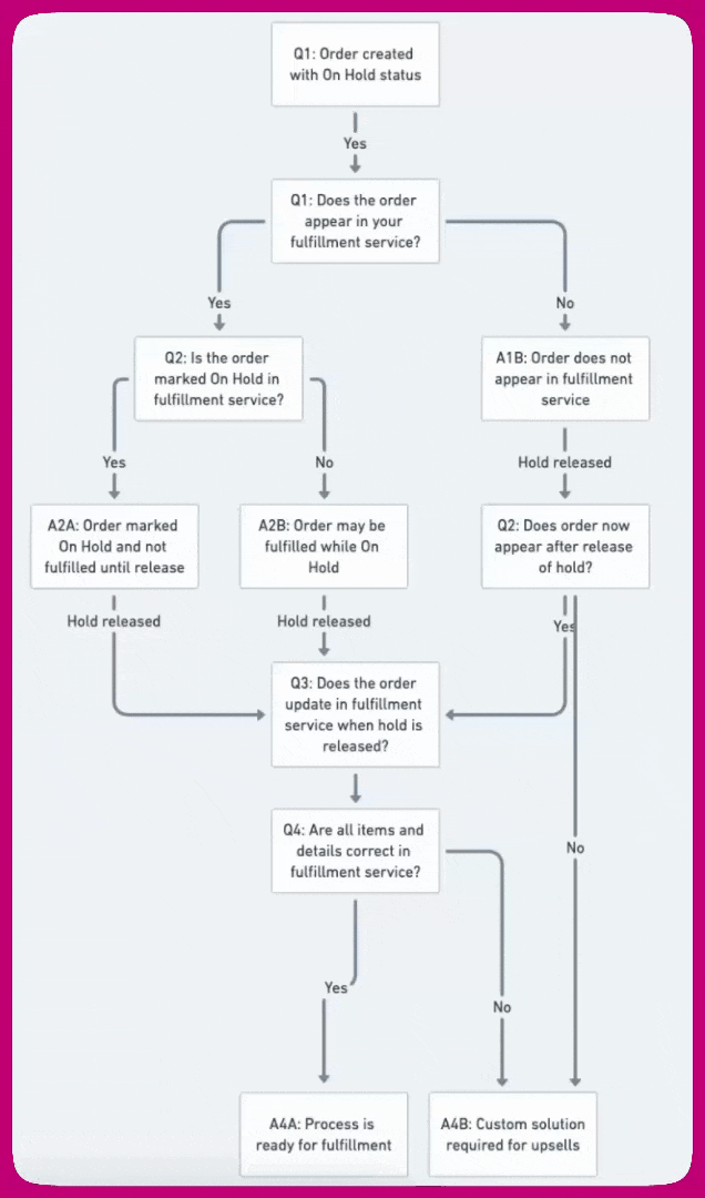 Decision-tree flowchart for assessing fulfillment service compatibility with post-purchase upsells