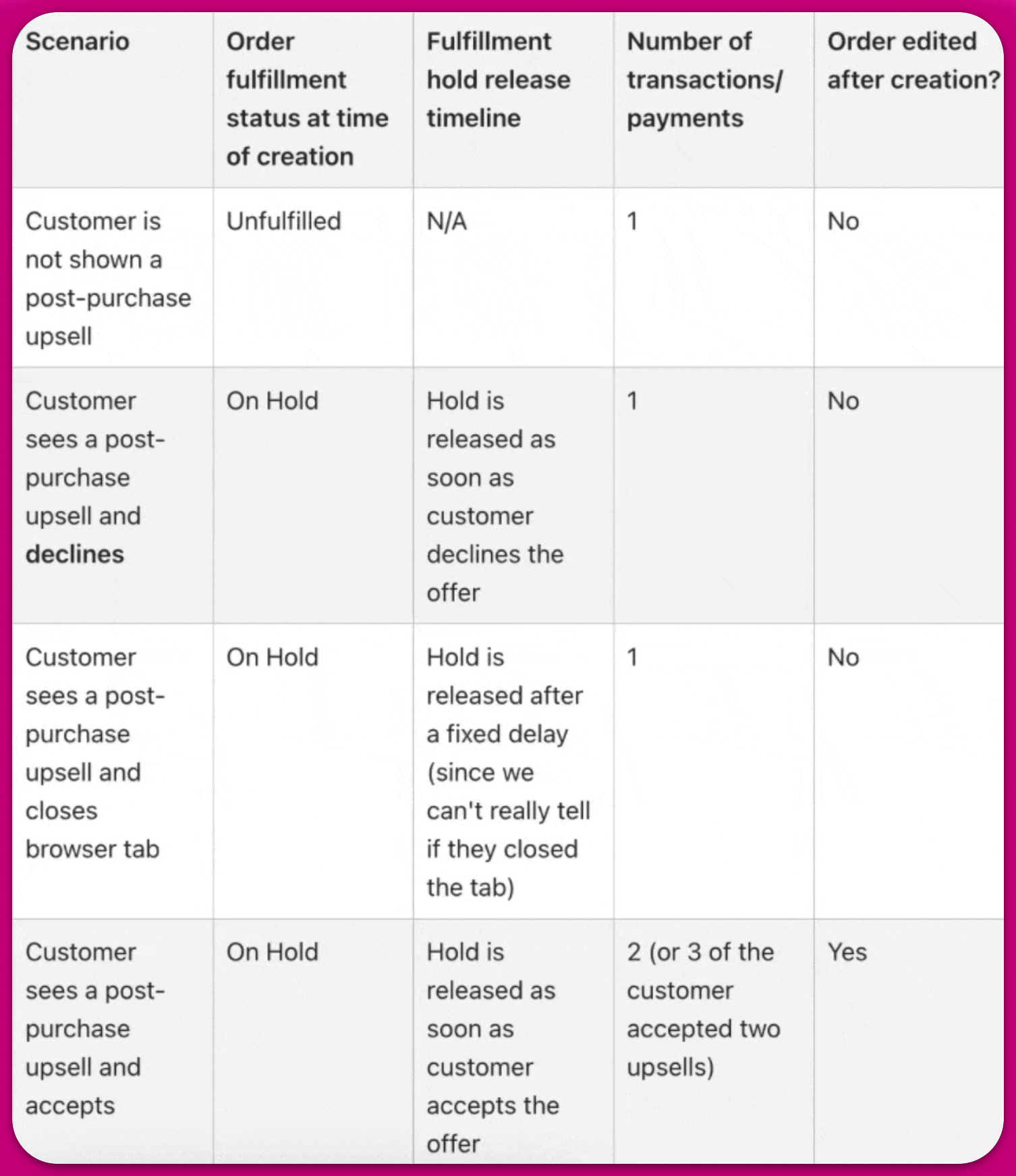 Table of fulfillment hold release timelines for different post-purchase upsell scenarios