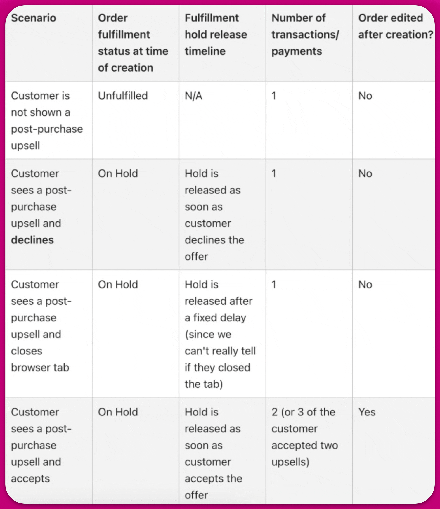 Table of fulfillment hold release timelines for different post-purchase upsell scenarios