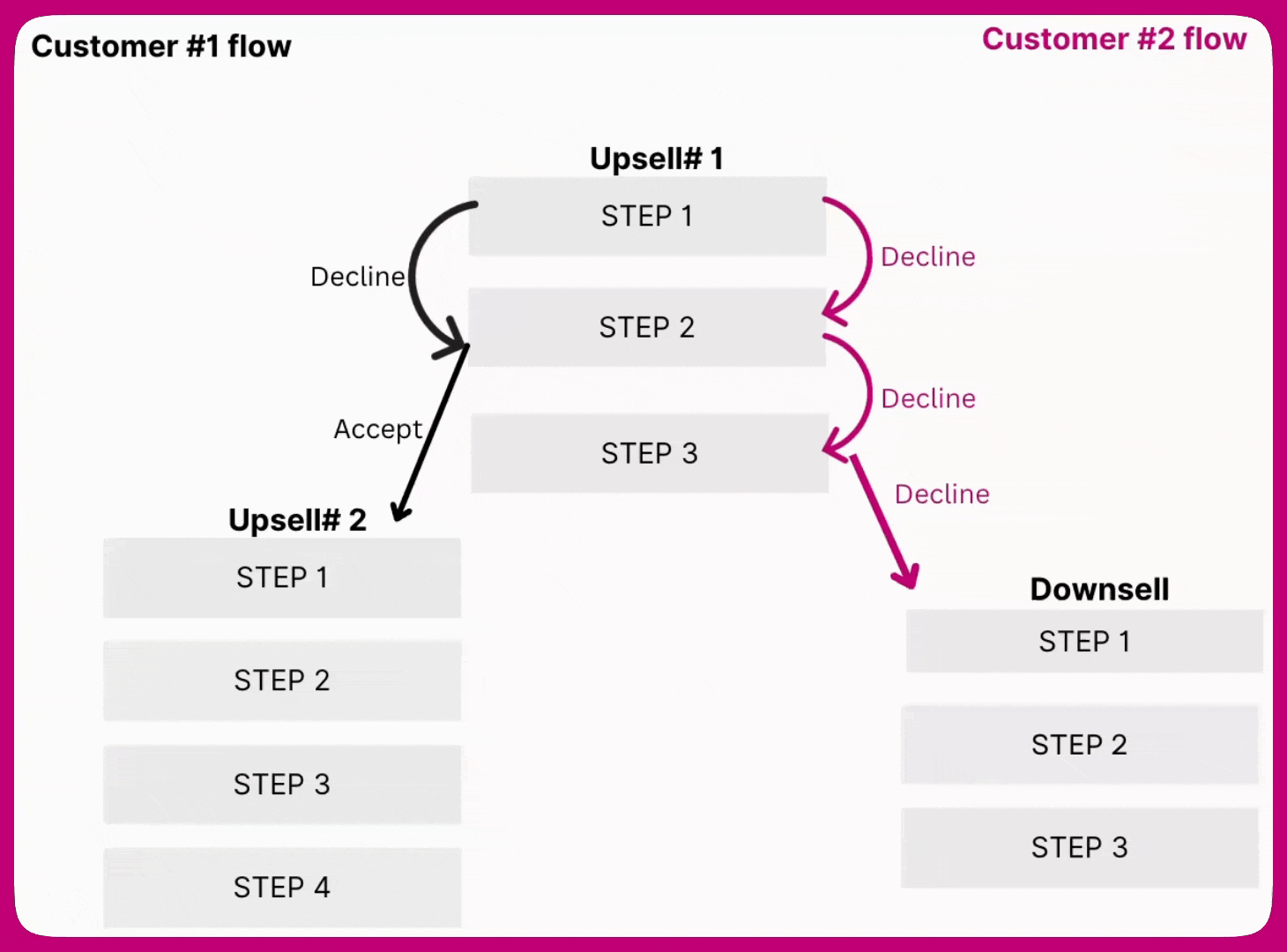 Diagram of two customer flows moving through upsell steps via accept and decline paths to Upsell 2 or Downsell