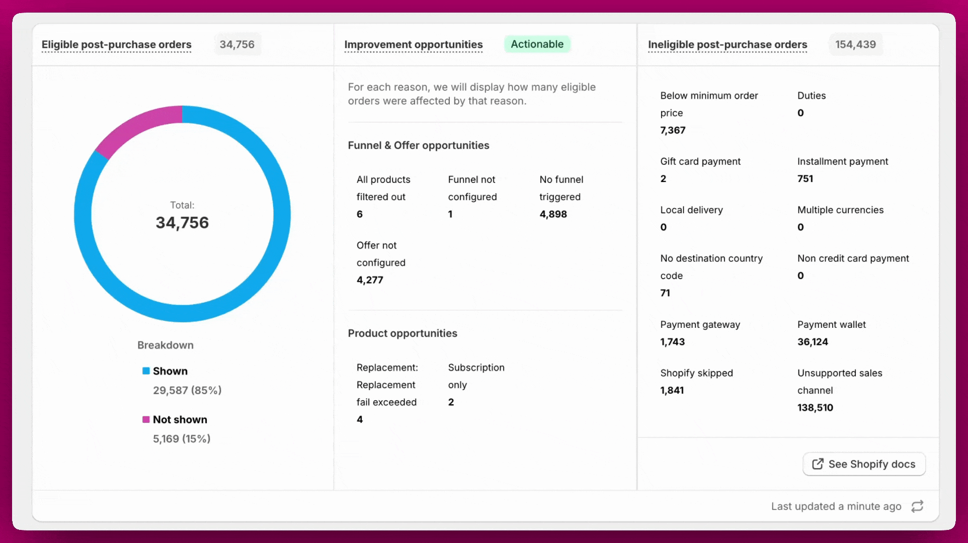 Order Browser panels with a shown-versus-not-shown donut chart and ineligibility reason breakdown