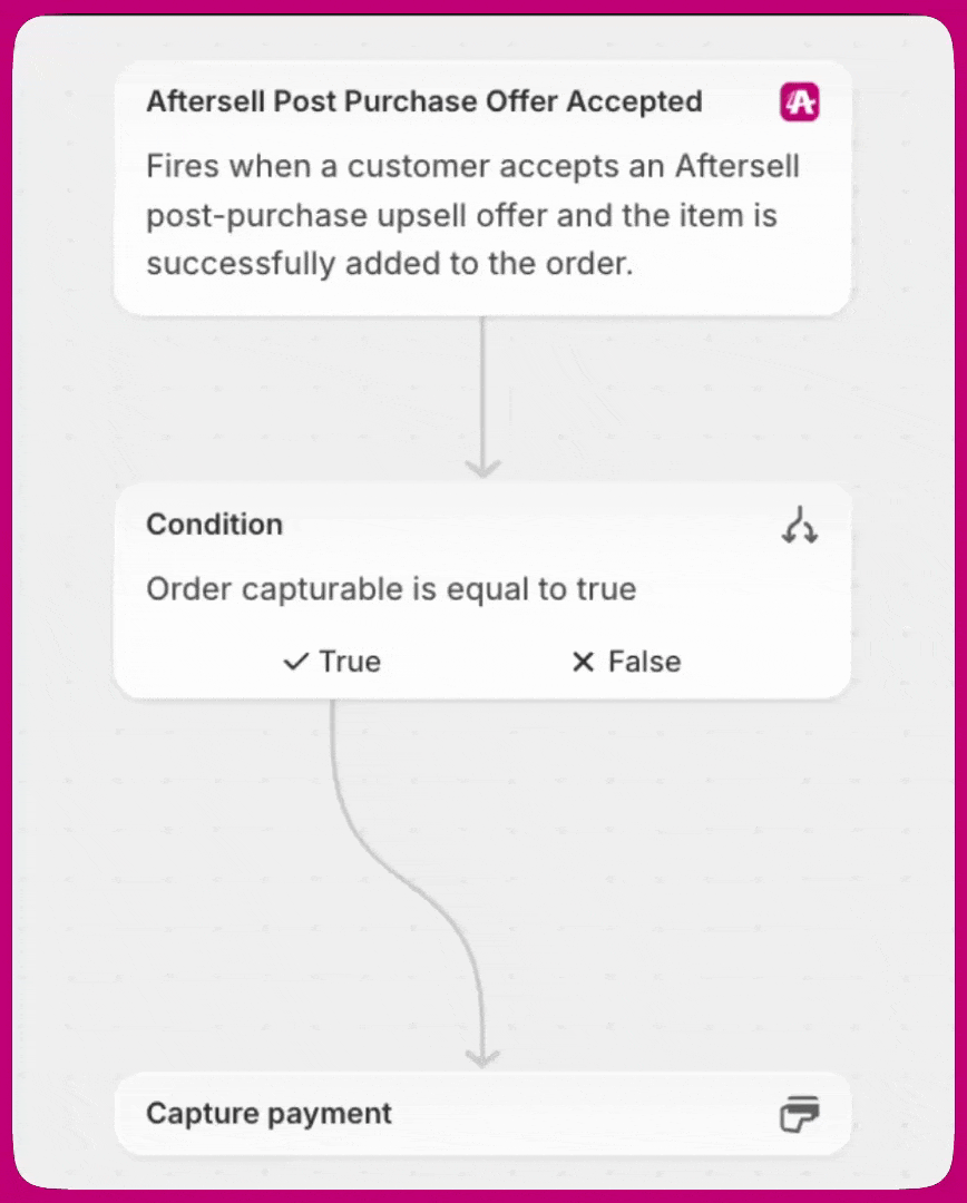 Shopify Flow with Aftersell offer accepted trigger, capturable condition, and capture payment action
