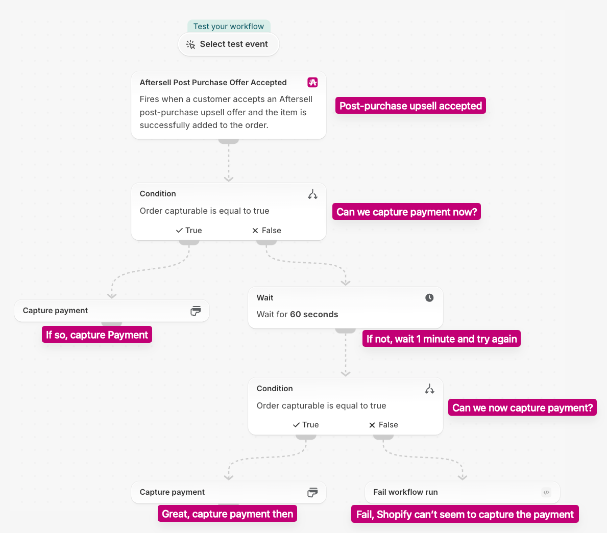 Shopify Flow template with Aftersell offer accepted trigger, capturable condition, 60 second wait, retry condition, capture payment actions, and fail workflow run