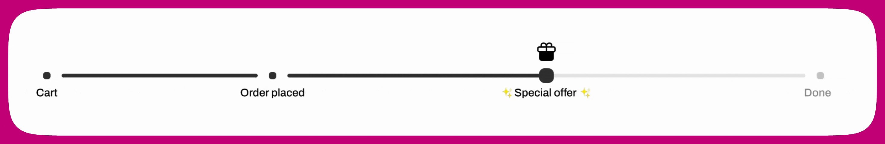 Post-purchase progress bar with Cart, Order placed, Special offer, and Done steps