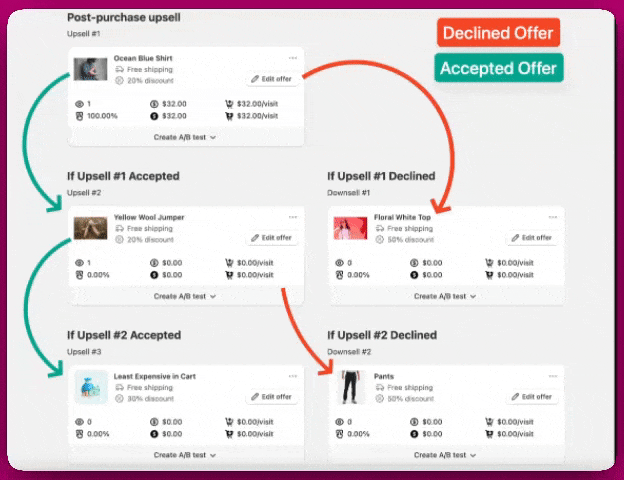 Post-purchase funnel flow chart branching offers by accepted and declined upsells