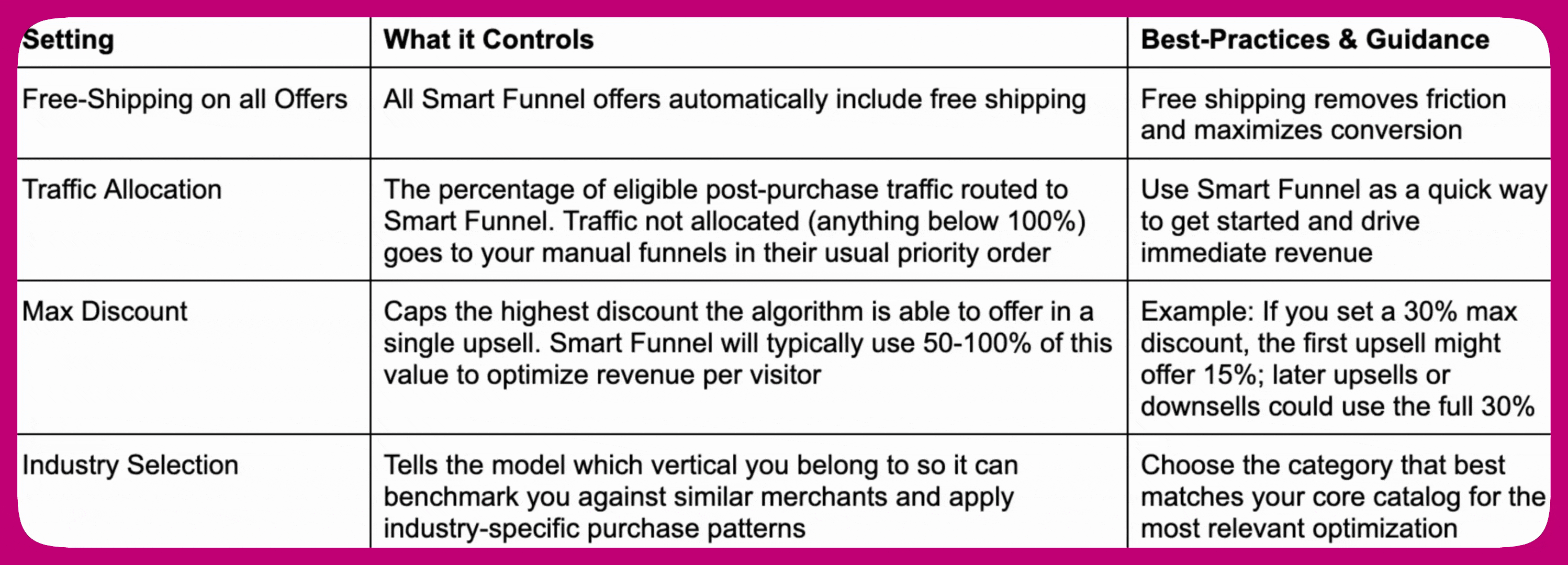 Table describing Smart Funnel settings including traffic allocation, max discount, and industry selection