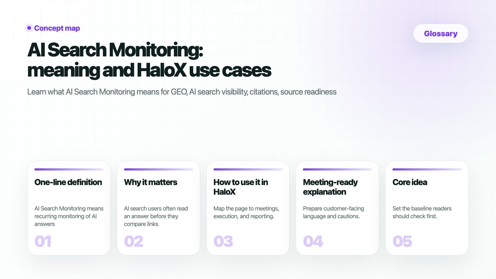 HaloX Glossary page thumbnail summarizing AI Search Monitoring: meaning and HaloX use cases in five cards
