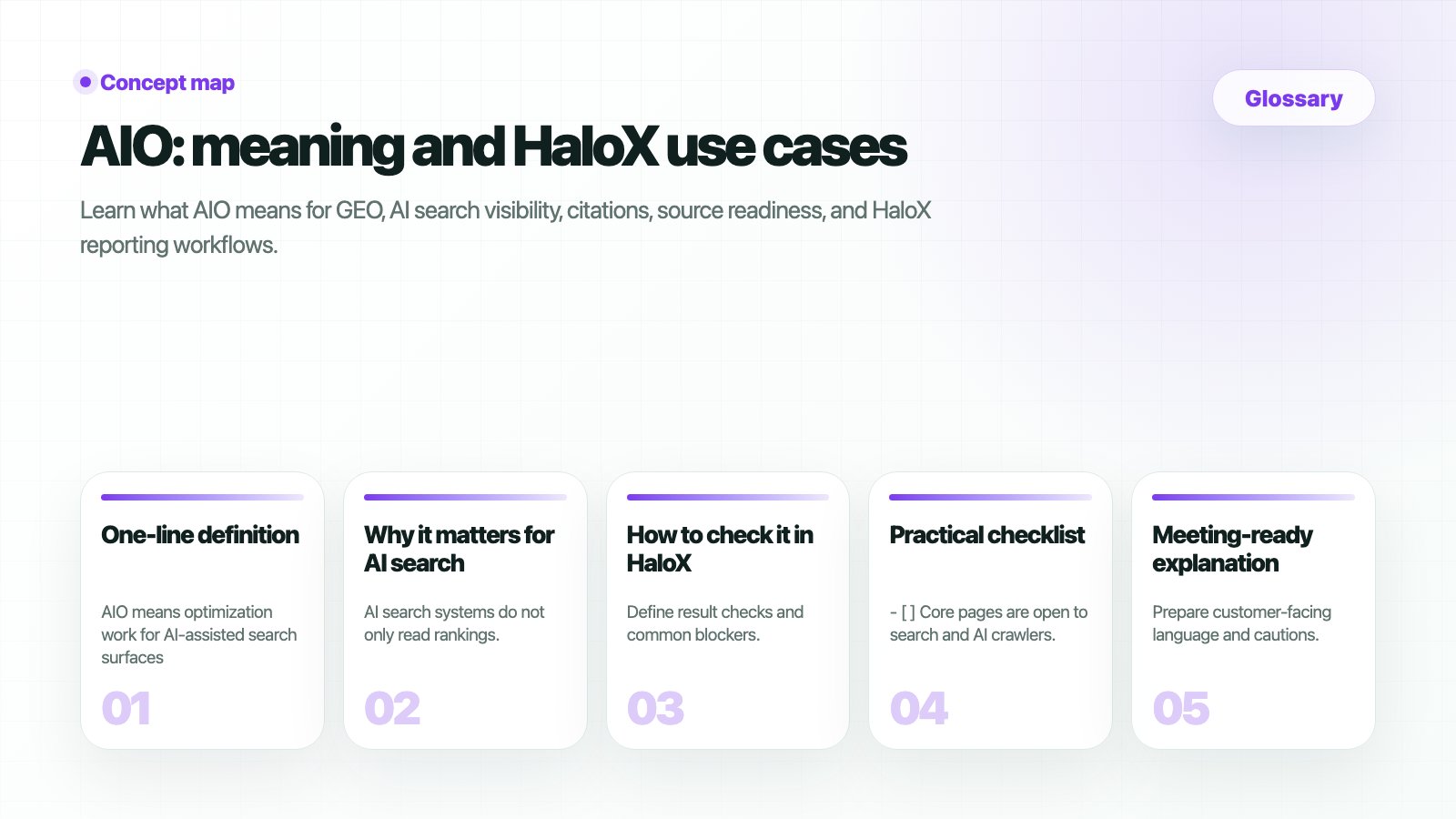 HaloX Glossary page thumbnail summarizing AIO: meaning and HaloX use cases in five cards