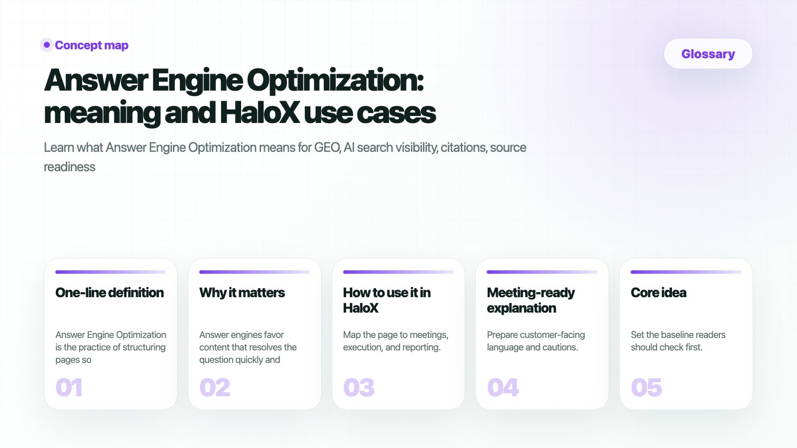 HaloX Glossary page thumbnail summarizing Answer Engine Optimization: meaning and HaloX use cases in five cards