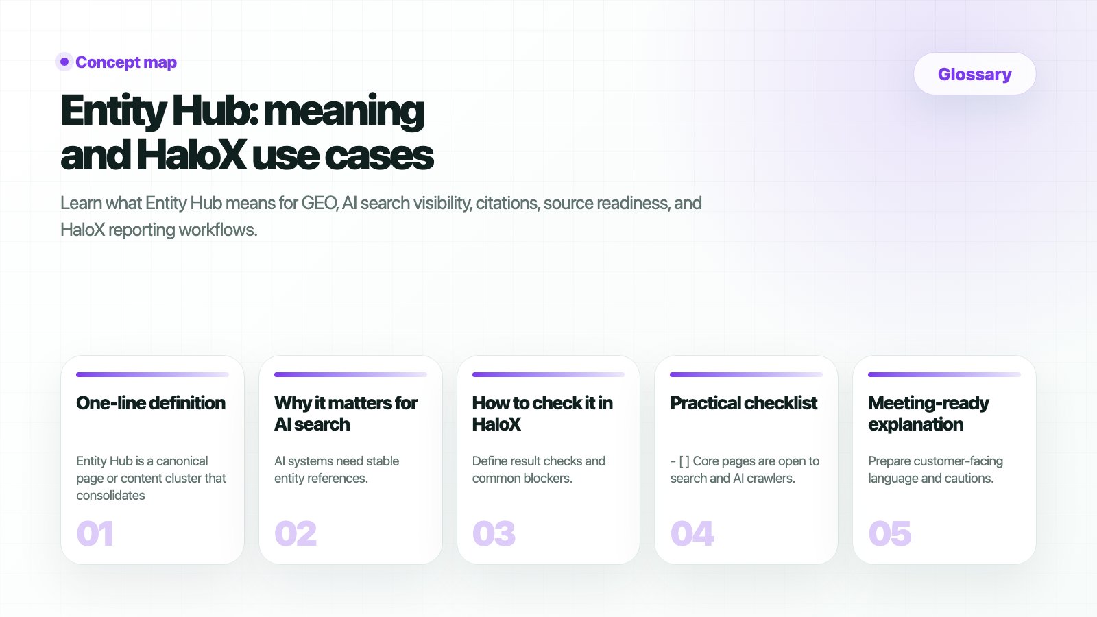 HaloX Glossary page thumbnail summarizing Entity Hub: meaning and HaloX use cases in five cards