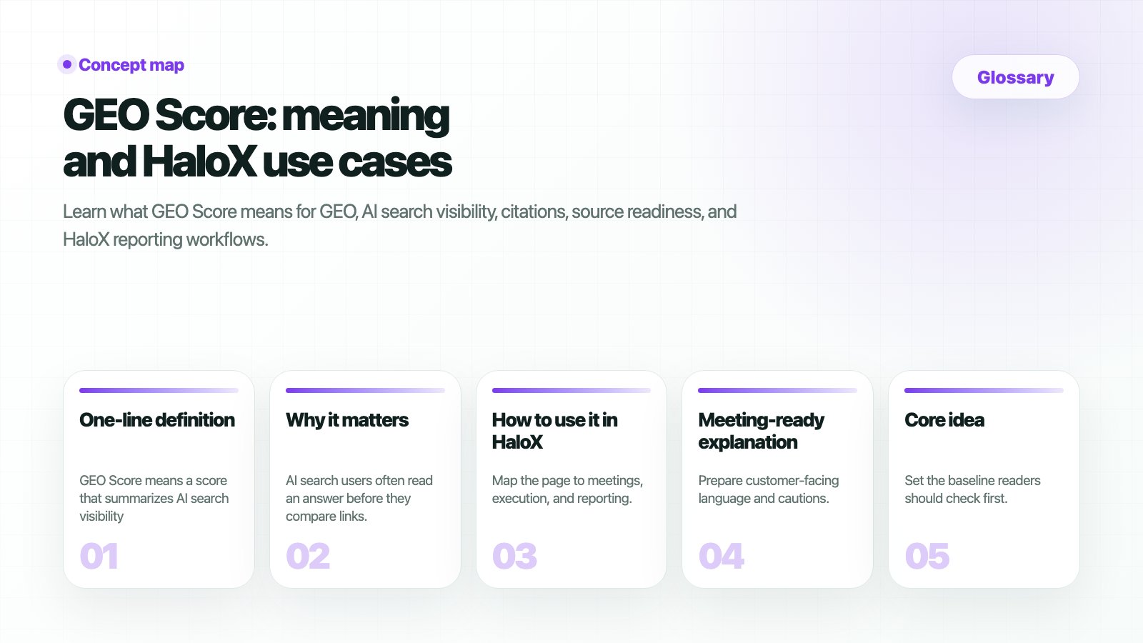 HaloX Glossary page thumbnail summarizing GEO Score: meaning and HaloX use cases in five cards