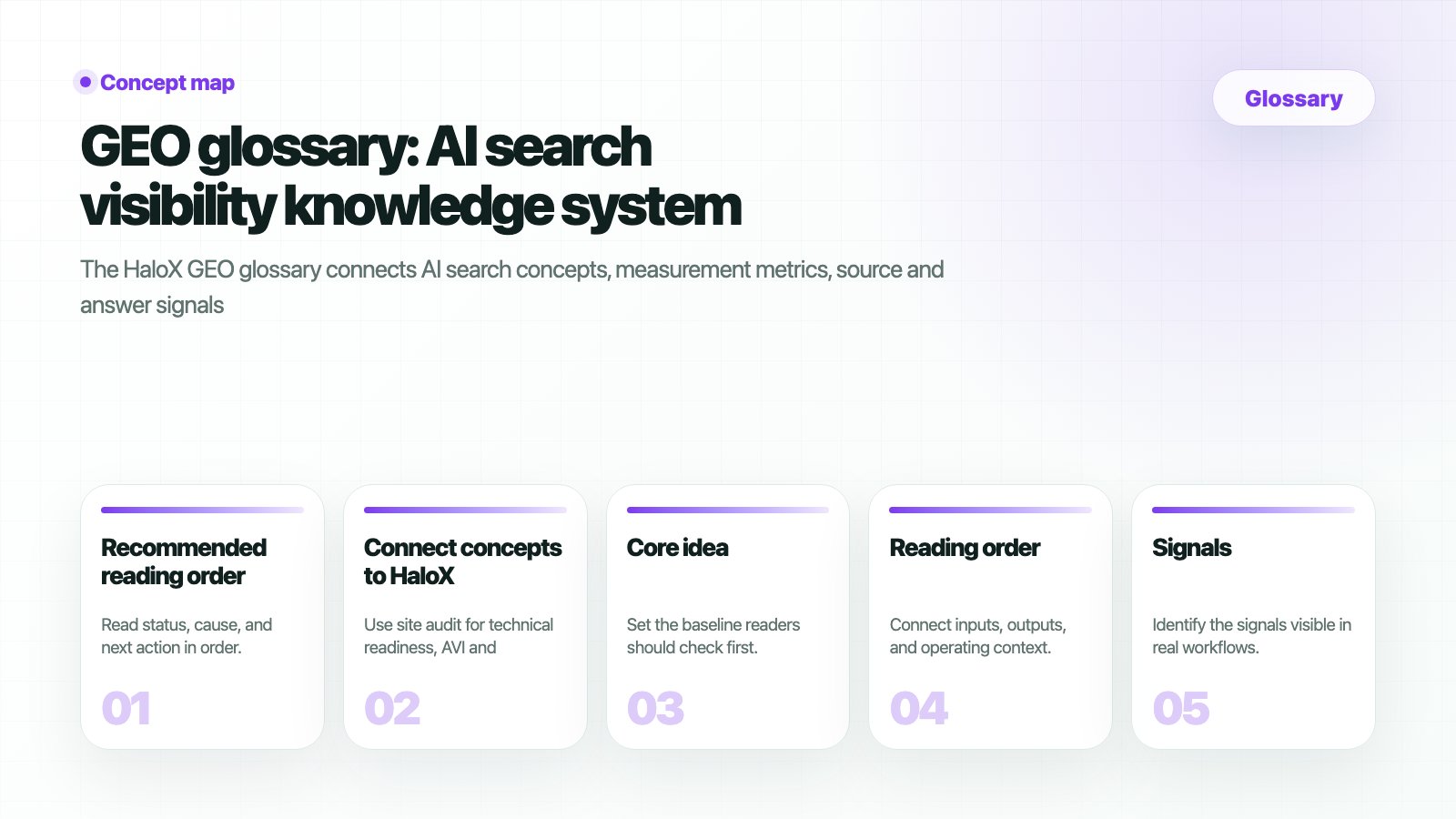 HaloX Glossary page thumbnail summarizing GEO glossary: AI search visibility knowledge system in five cards