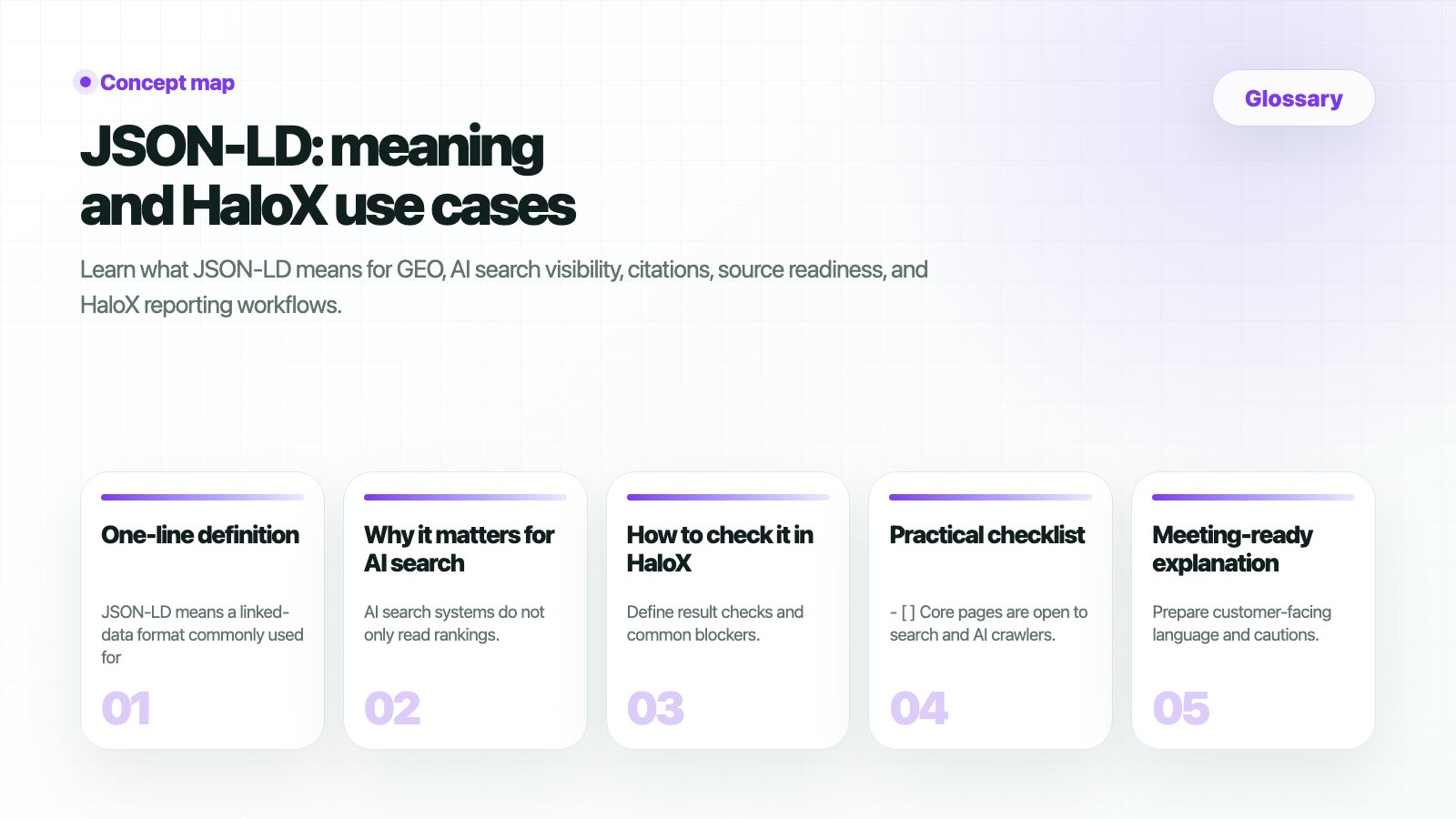 HaloX Glossary page thumbnail summarizing JSON-LD: meaning and HaloX use cases in five cards