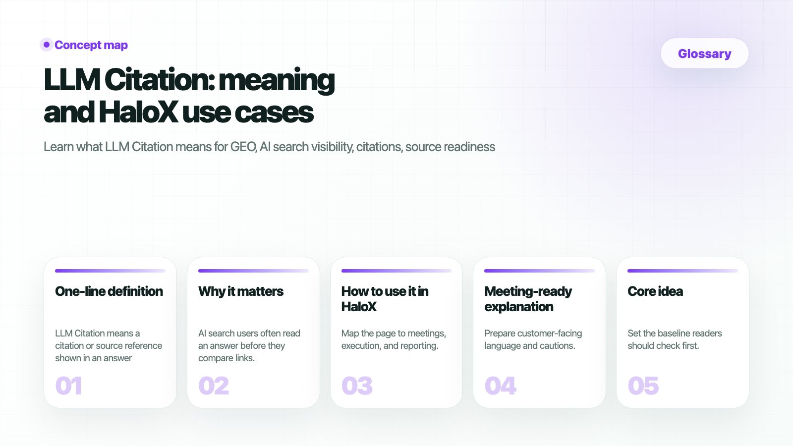 HaloX Glossary page thumbnail summarizing LLM Citation: meaning and HaloX use cases in five cards