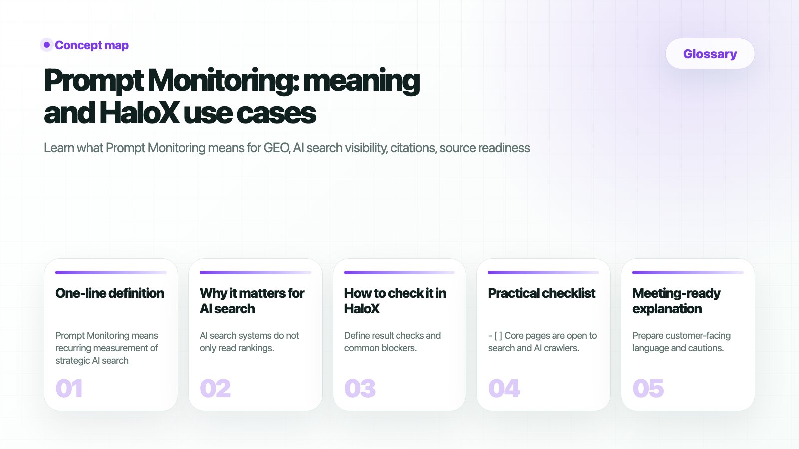 HaloX Glossary page thumbnail summarizing Prompt Monitoring: meaning and HaloX use cases in five cards