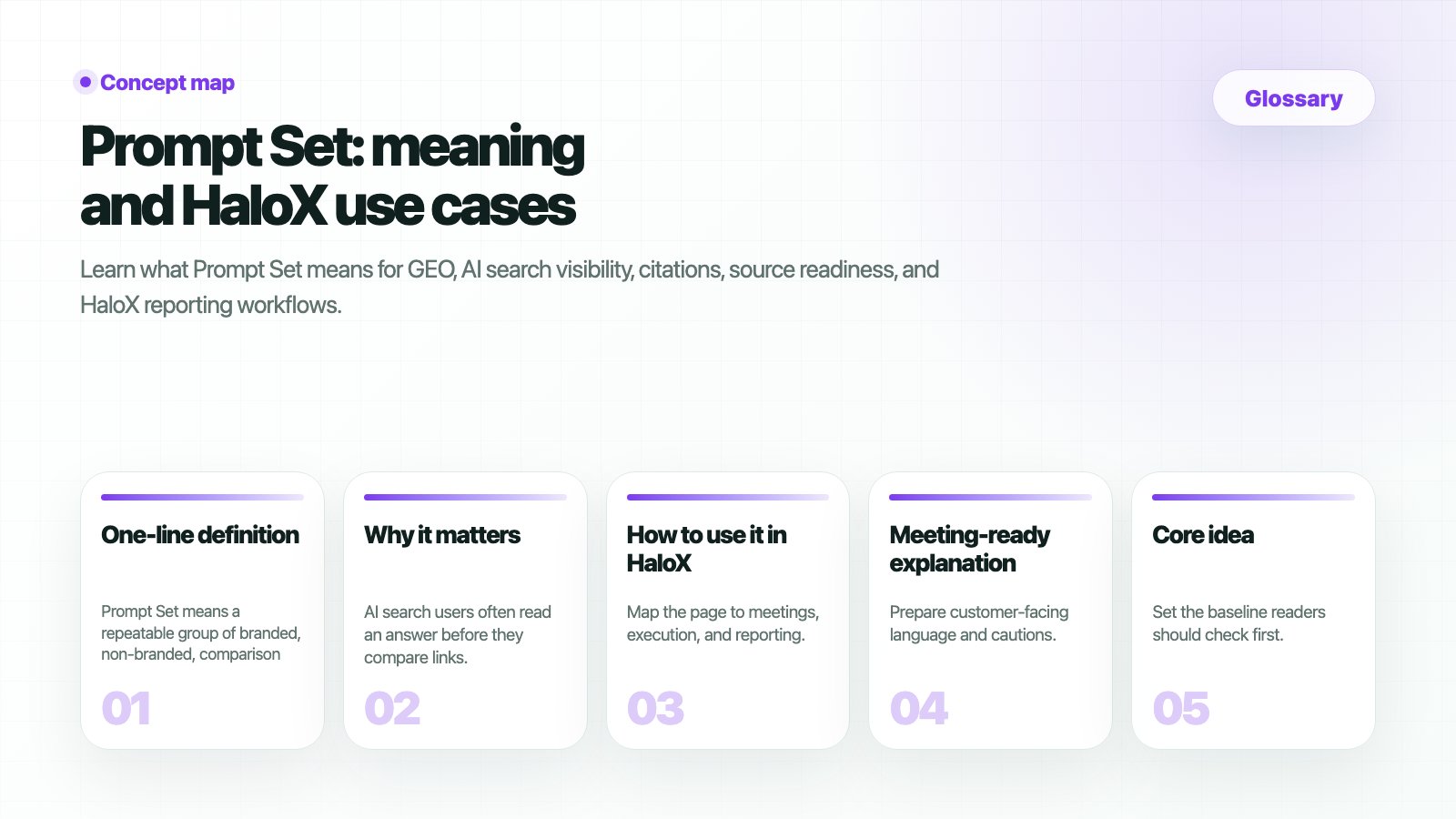 HaloX Glossary page thumbnail summarizing Prompt Set: meaning and HaloX use cases in five cards
