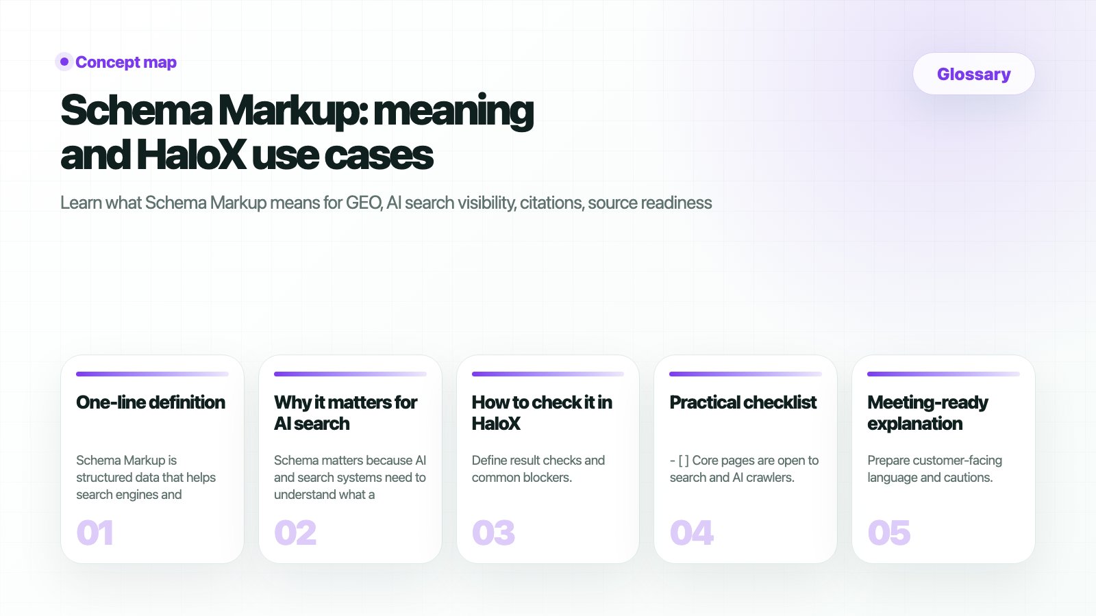 HaloX Glossary page thumbnail summarizing Schema Markup: meaning and HaloX use cases in five cards