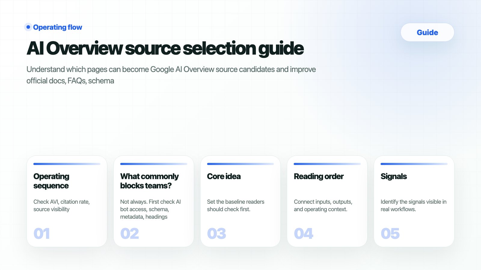Thumbnail summarizing the HaloX guide page AI Overview source selection guide as five workflow cards