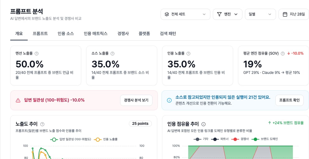 HaloX 프롬프트 분석 화면에서 인용 소스와 인용 매트릭스 탭, 소스 노출률, 인용 노출률, 인용 전환 배너를 함께 확인하는 캡처