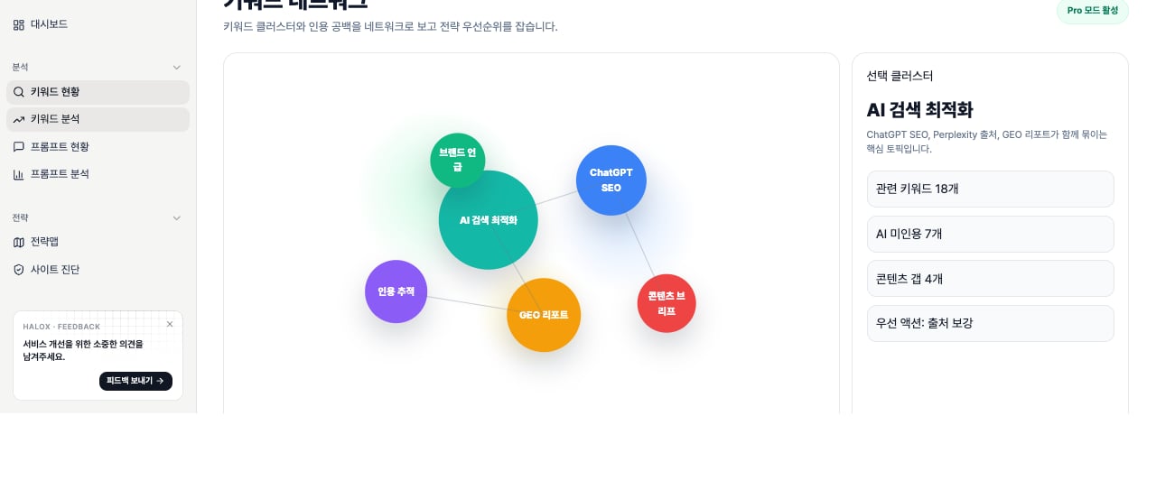 HaloX 프로 모드 키워드 클러스터 화면에서 클러스터 우선순위, 대표 키워드, AVI, 인용 상태, 다음 액션을 확인하는 화면