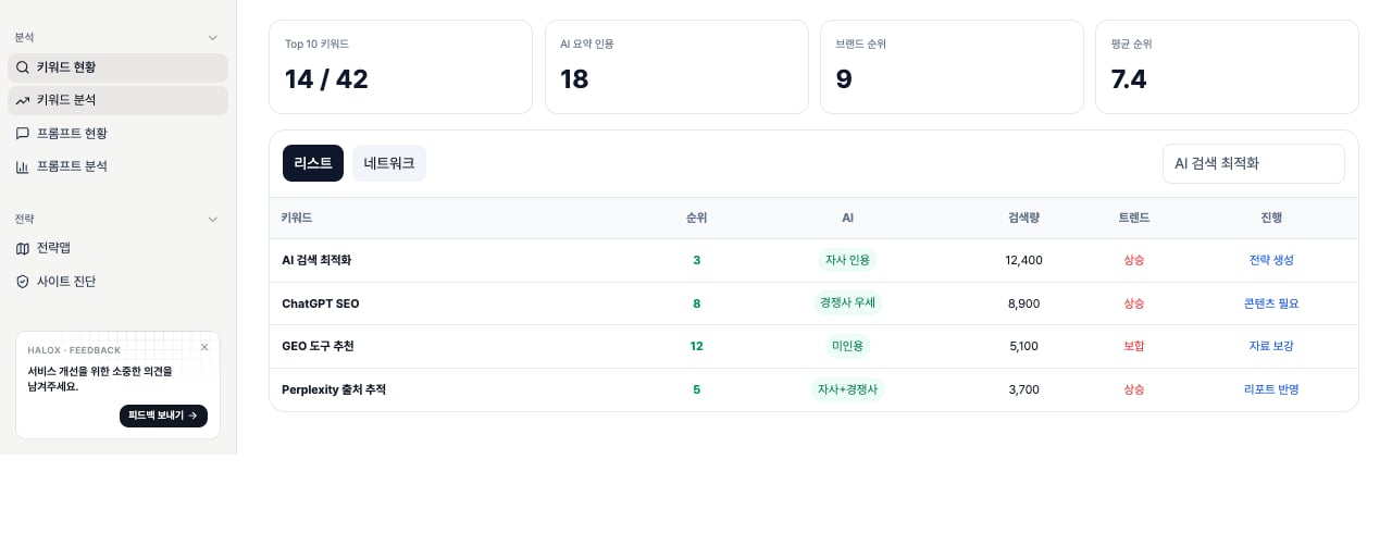 HaloX Keyword Status table showing keyword rank, AIO citation, volume, trend, and action status by row