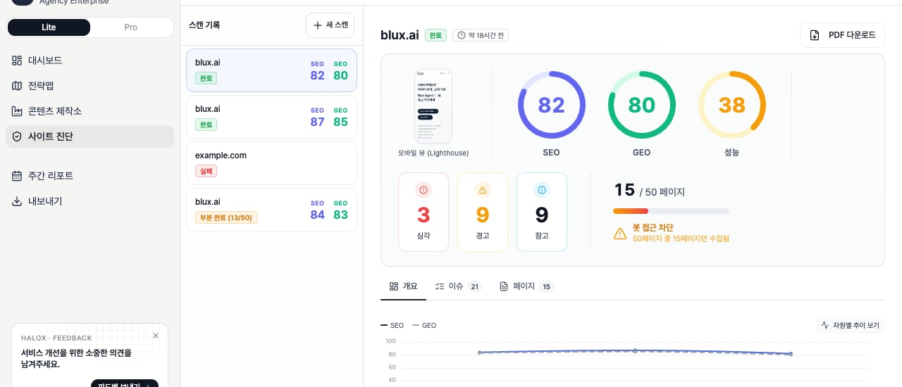 HaloX 사이트 진단에서 SEO, GEO, OTS 점수와 우선 개선 이슈 패널을 함께 보는 상세 캡처