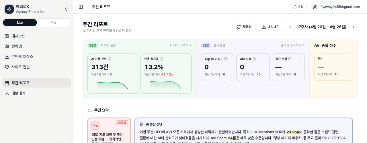 HaloX Weekly Report detail screen showing the period, AI search score, average score, key insights, and content cards