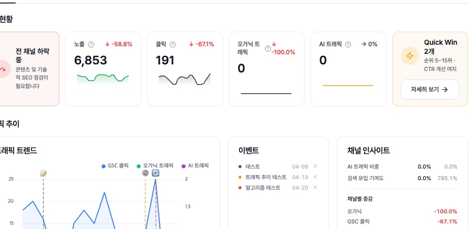 HaloX 프로 모드 모니터링 Overview에서 노출, 클릭, 오가닉 트래픽, AI 트래픽 KPI와 추이 그래프를 확인하는 실제 데이터 확대 화면