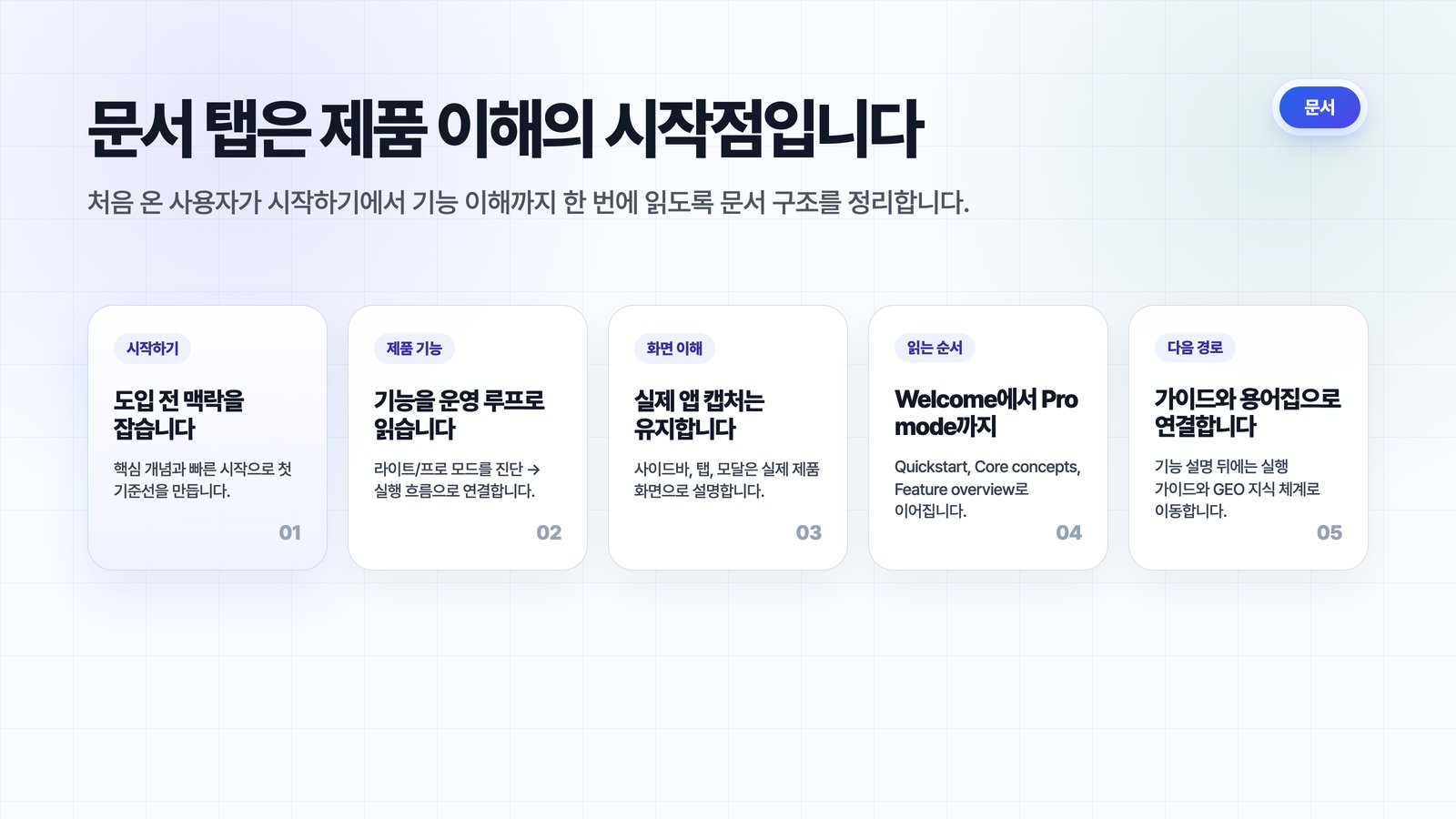 HaloX 문서 탭이 시작하기, 제품 기능, 화면 이해, 읽는 순서, 다음 경로를 5개 카드로 안내하는 구조