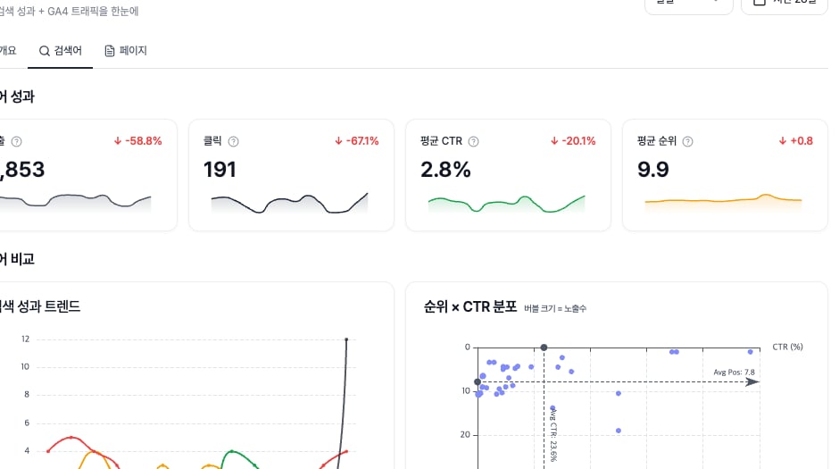 HaloX 프로 모드 모니터링 검색어 탭에서 노출 6853, 클릭 191, 평균 CTR 2.8%, 평균 순위 9.9와 검색어 성과 그래프를 확인하는 실제 데이터 화면