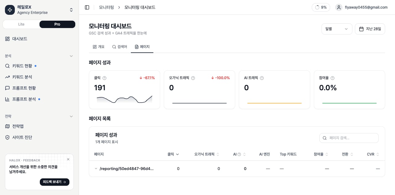 HaloX 프로 모드 모니터링 Pages 탭에서 클릭 191, 오가닉 트래픽, AI 트래픽, 참여율 KPI와 URL별 성과 테이블을 함께 확인하는 실계정 화면