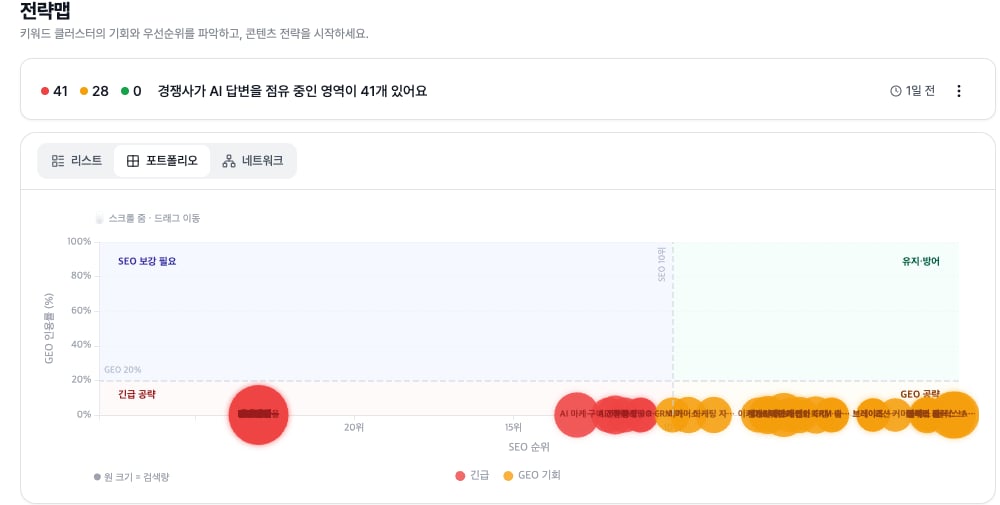 HaloX 전략맵에서 경쟁사가 AI 답변을 점유 중인 영역 41개와 상태별 수치, 매트릭스 맥락을 함께 보여주는 실제 앱 캡처