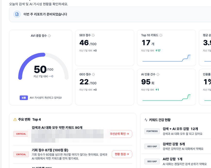 HaloX 대시보드에서 AVI와 검색/인용 점수, 주요 변화와 키워드 건강 현황을 확인하는 화면